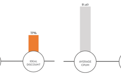 Maximize Margins With A Discount Management System